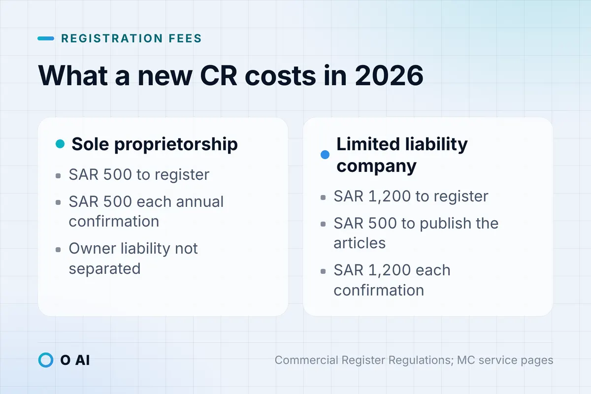 Card: a sole proprietorship costs SAR 500 to register and confirm yearly; an LLC SAR 1,200, plus SAR 500 to publish.