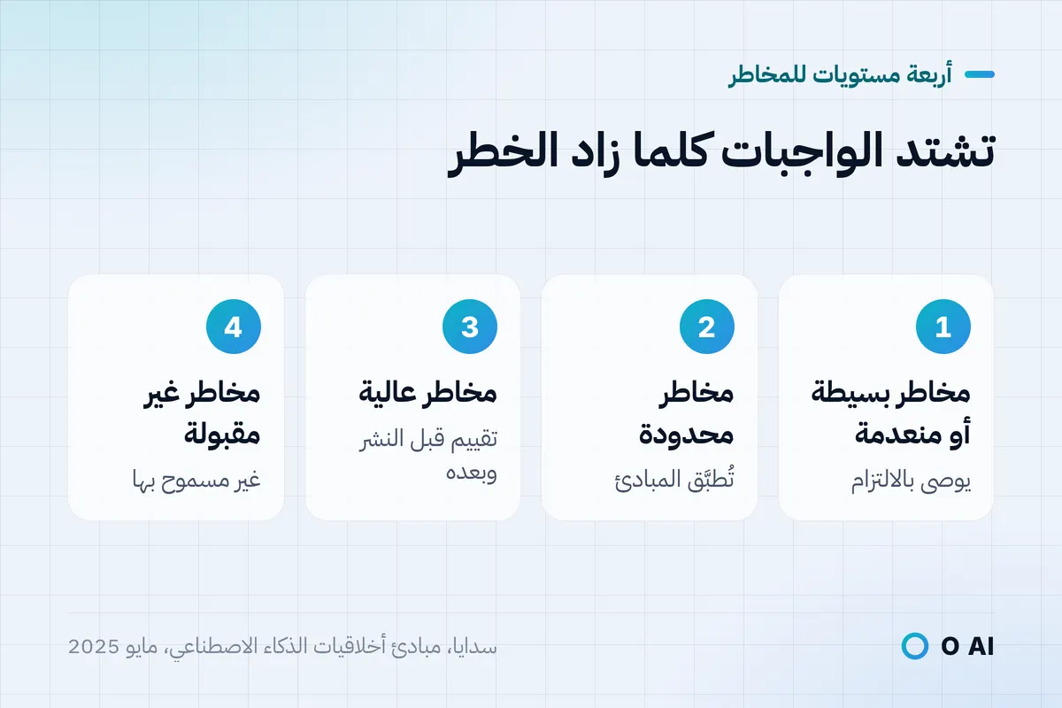 بطاقة: مستويات المخاطر الأربعة لدى سدايا، من البسيطة أو المنعدمة إلى غير المقبولة، وواجب كل مستوى.