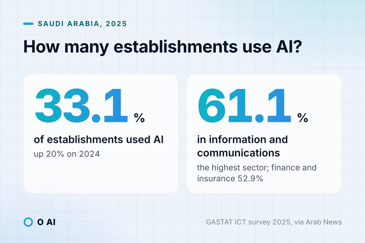 Card: 33.1% of Saudi establishments used AI in 2025; 61.1% in information and communications, 52.9% in finance.
