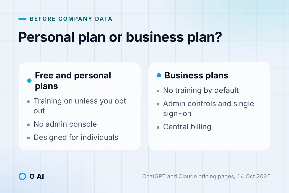 Card: free and personal plans may train on chats unless you opt out and lack admin; business plans add controls.