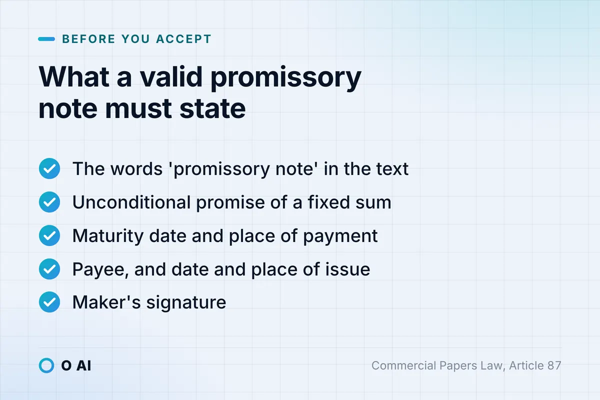 Card: checklist of the elements a promissory note must state under Article 87.