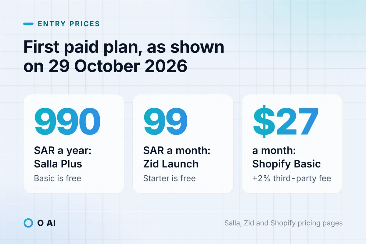Card: Salla Plus SAR 990 a year, Zid Launch SAR 99 a month, Shopify Basic USD 27 a month plus 2%.