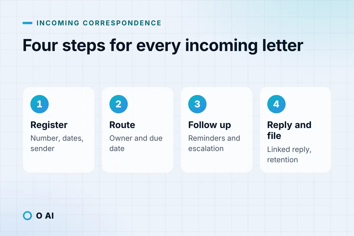 Card: four steps for each incoming letter: register, route, follow up, then reply and file.