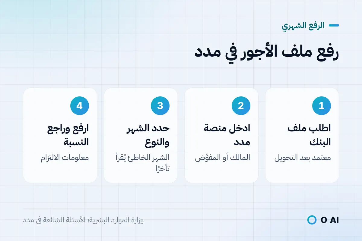 بطاقة: أربع خطوات لرفع ملف حماية الأجور في مدد من ملف البنك إلى نسبة الالتزام