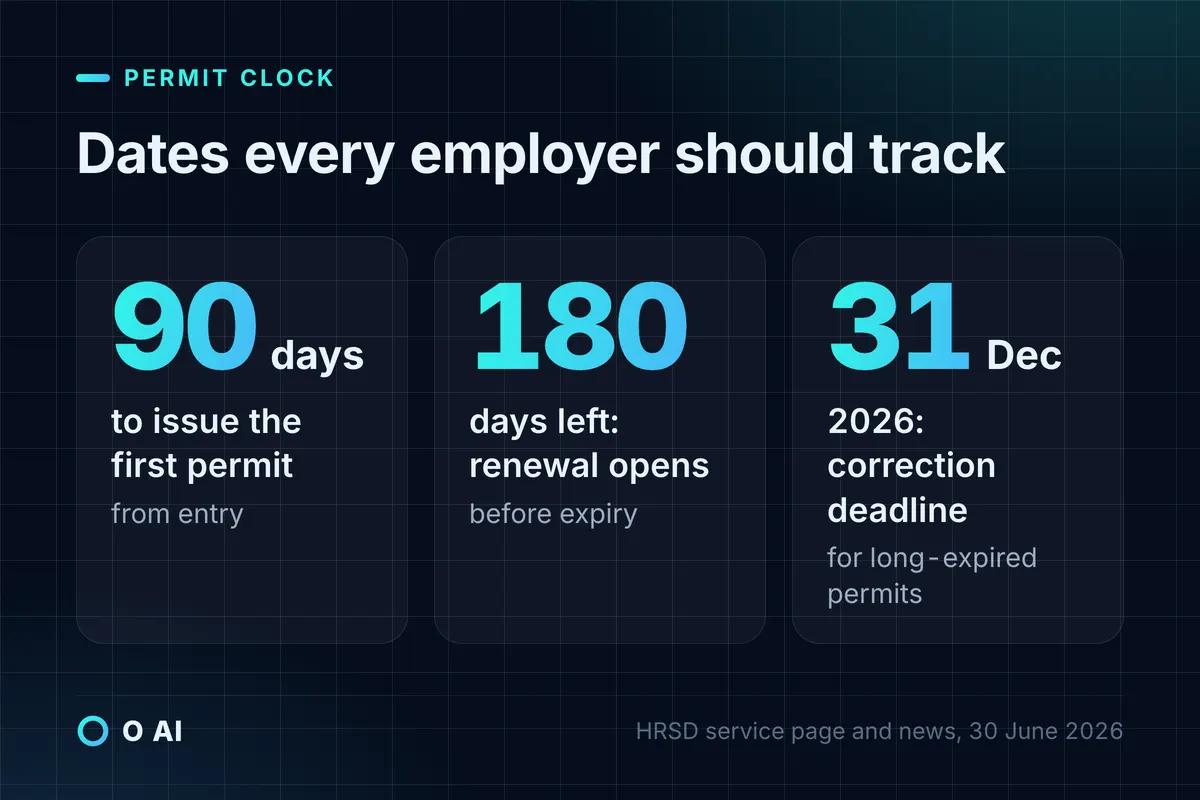 Card: 90 days to issue a first permit, renewal from 180 days before expiry, correction deadline 31 December 2026.